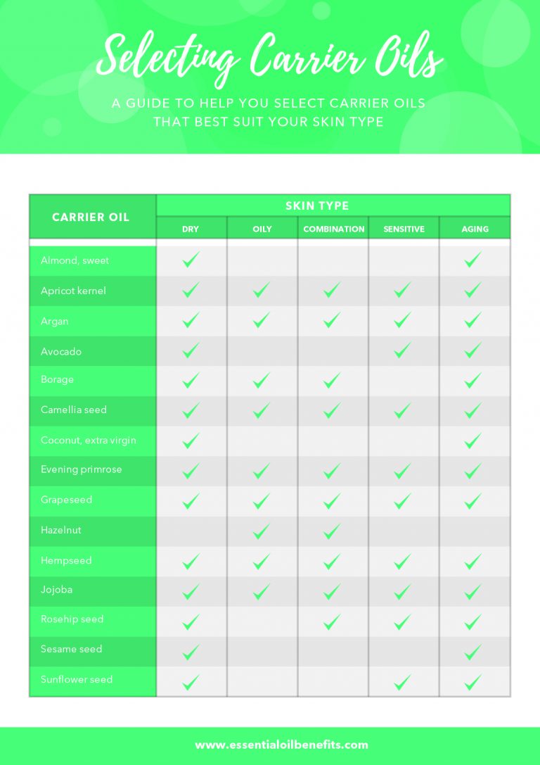 What Are The Best Essential Oils And Carrier Oils For Your Skin Type