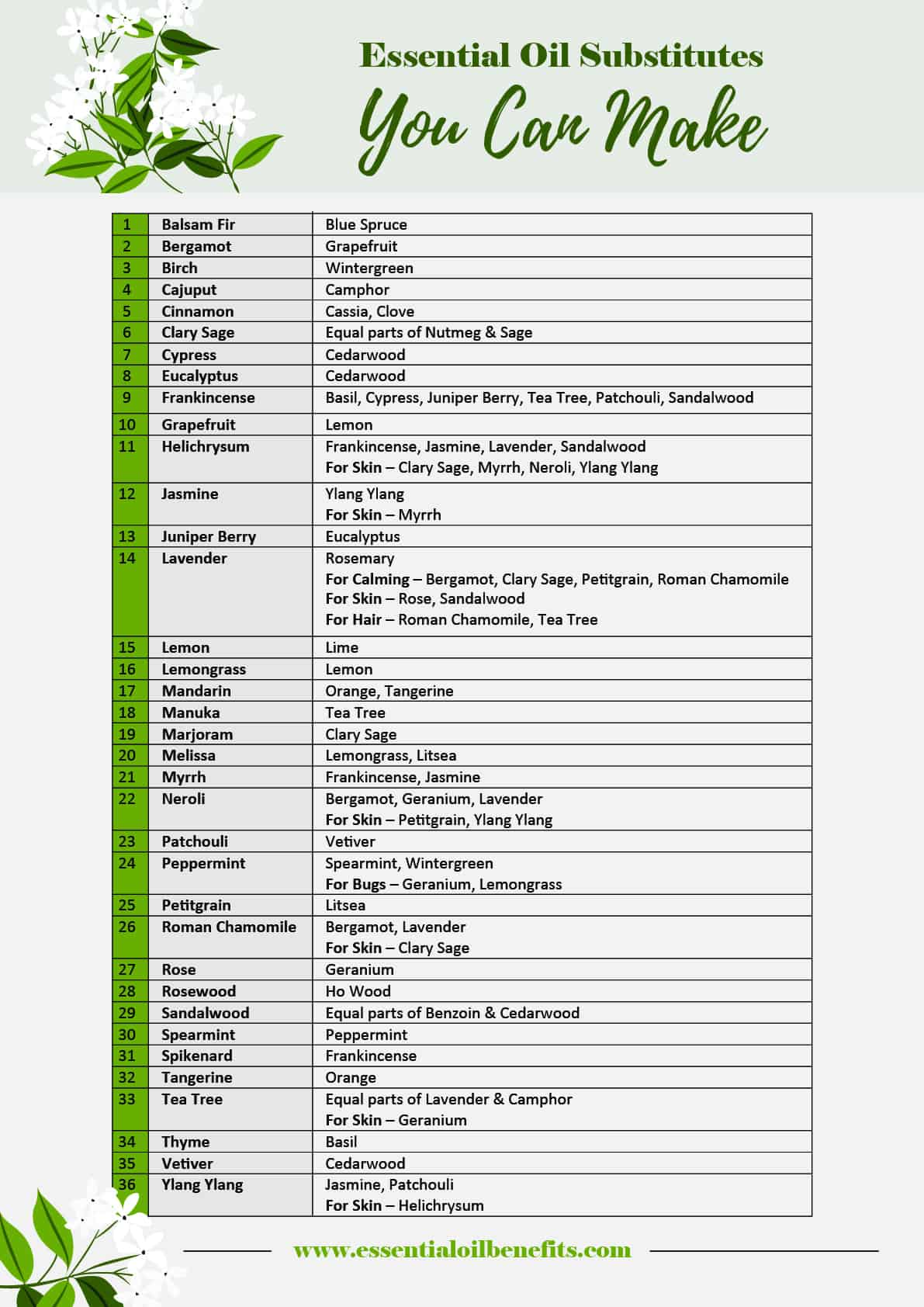 Essential Oil Benefits Chart